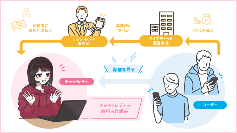 どこよりも詳しいチャットレディの給料事情!仕組みや相場・月収例も紹介