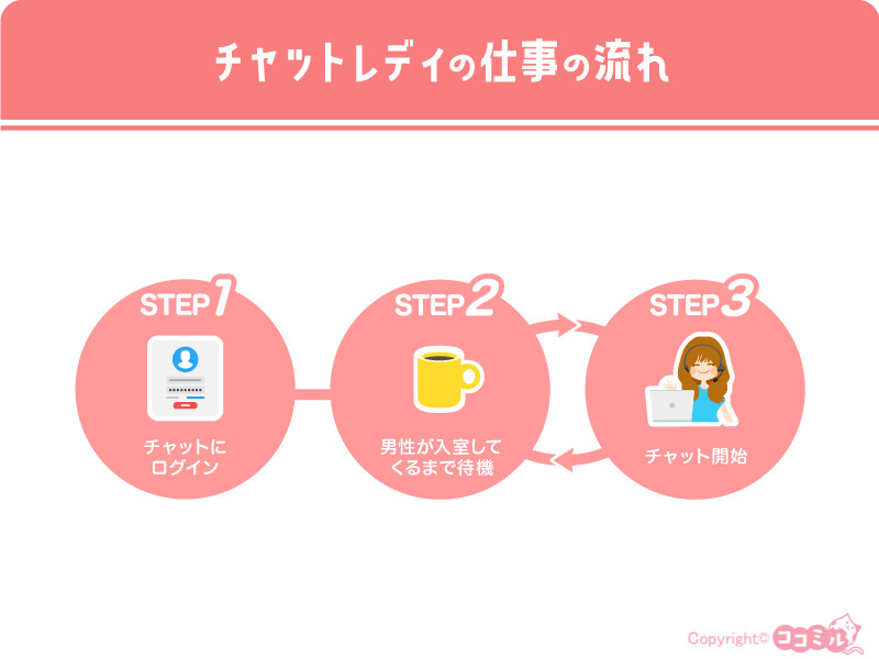 チャットレディの仕事の流れ