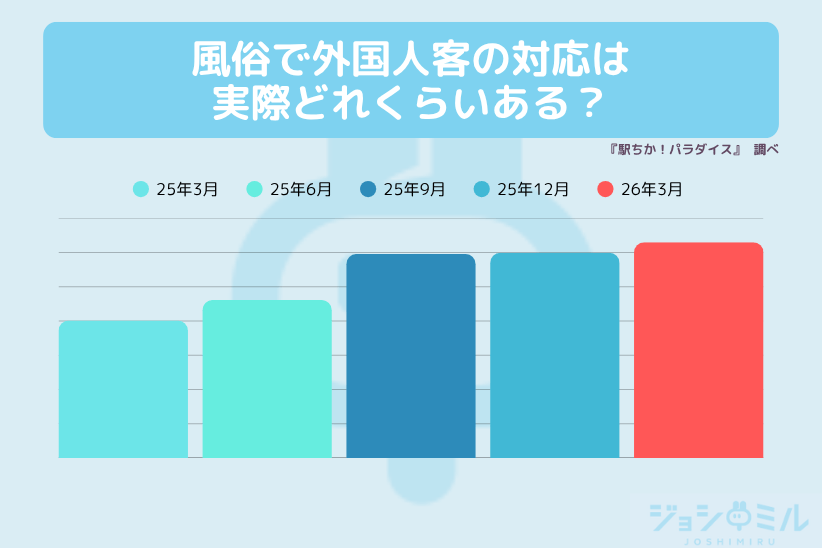 風俗で外国人客の対応は実際どれくらいある？｜ジョシミル