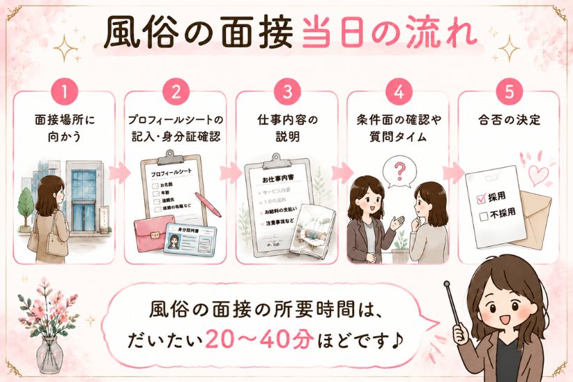 風俗の面接当日の流れ│ジョシミル
