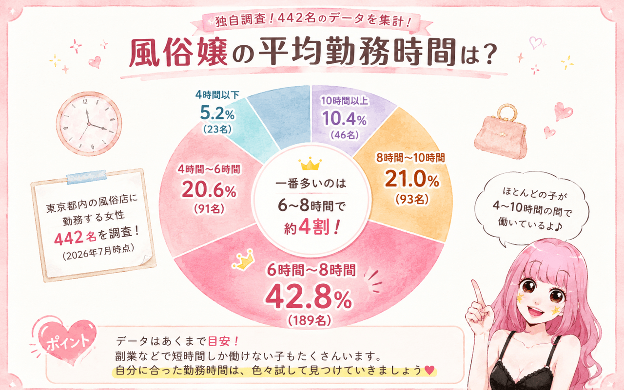 【独自調査】風俗嬢442名の平均勤務時間