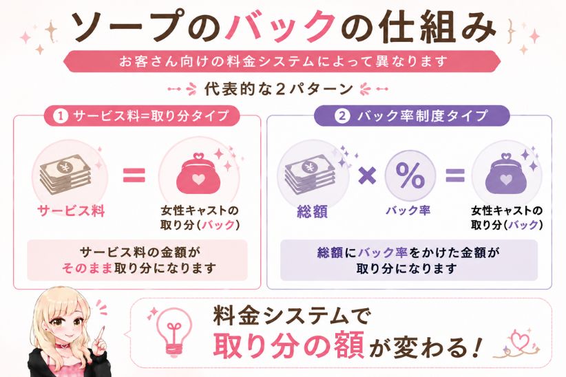 ソープのバック(取り分)の仕組み│ジョシミル