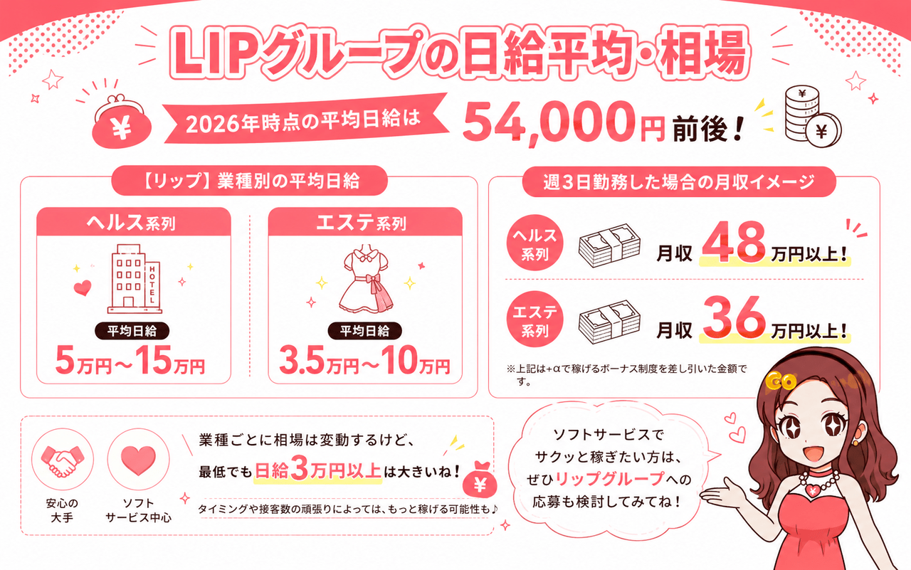 リップグループの日給平均・相場｜ジョシミル