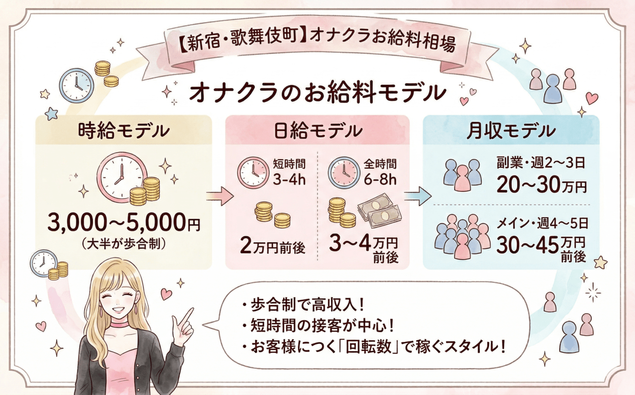 新宿・歌舞伎町のオナクラ求人の特徴 - お給料相場は時給3,000～5,000円