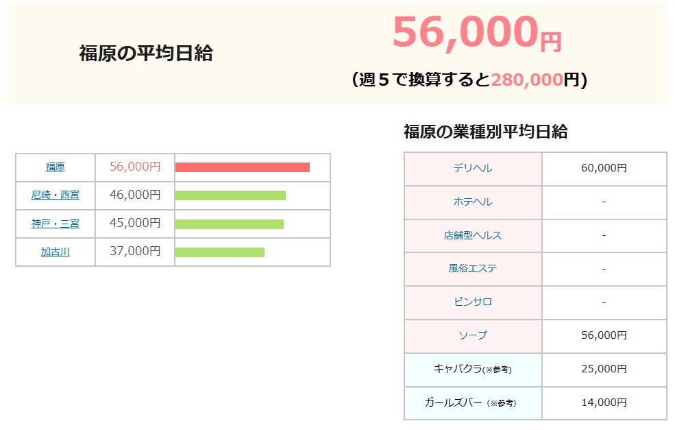 福原のソープの平均日給