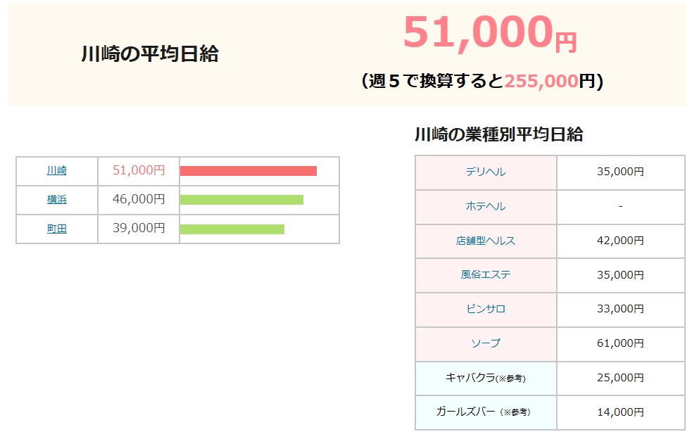川崎のソープの平均日給
