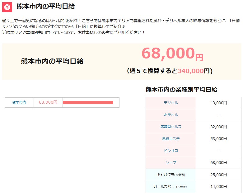 熊本市内のソープの平均日給