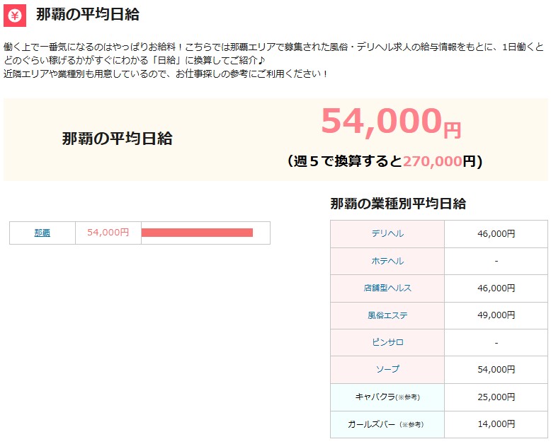 那覇のソープの平均日給|ジョシミル