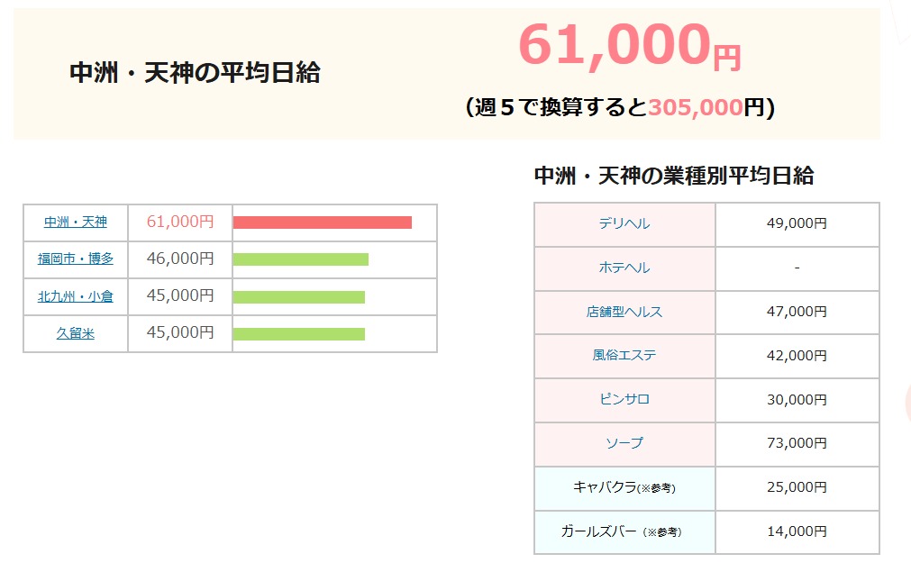 中洲のソープの平均日給