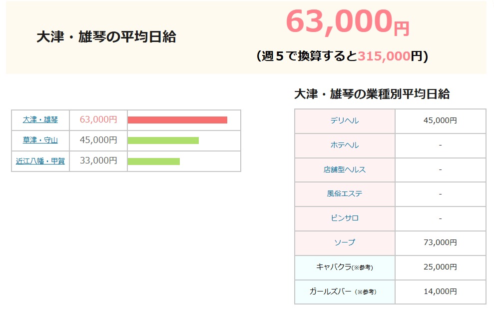雄琴のソープの平均日給