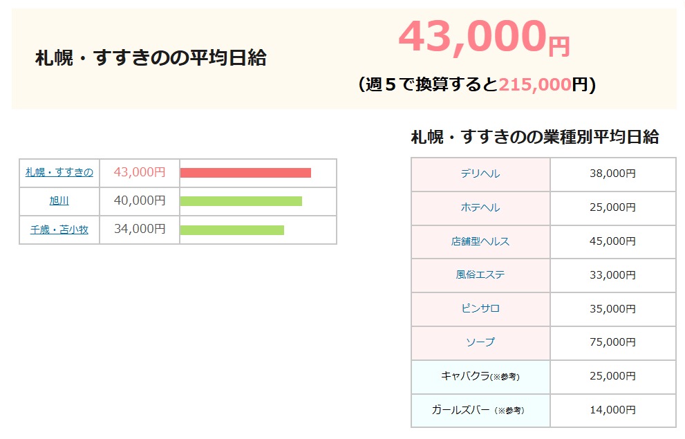すすきののソープの平均日給