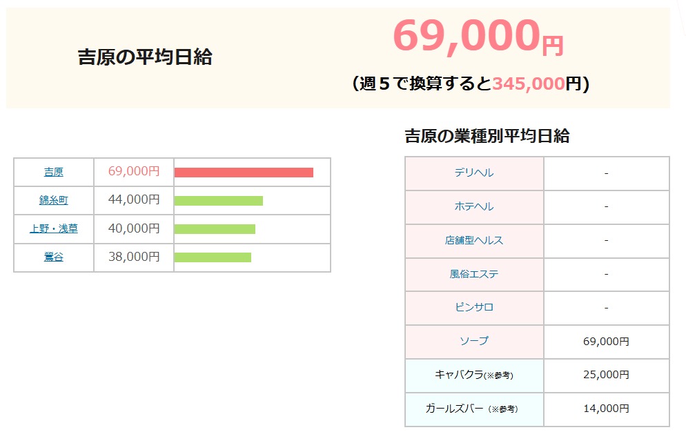 吉原のソープの平均日給