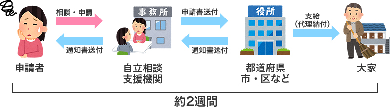 住居確保給付金の申請から支給までの流れ