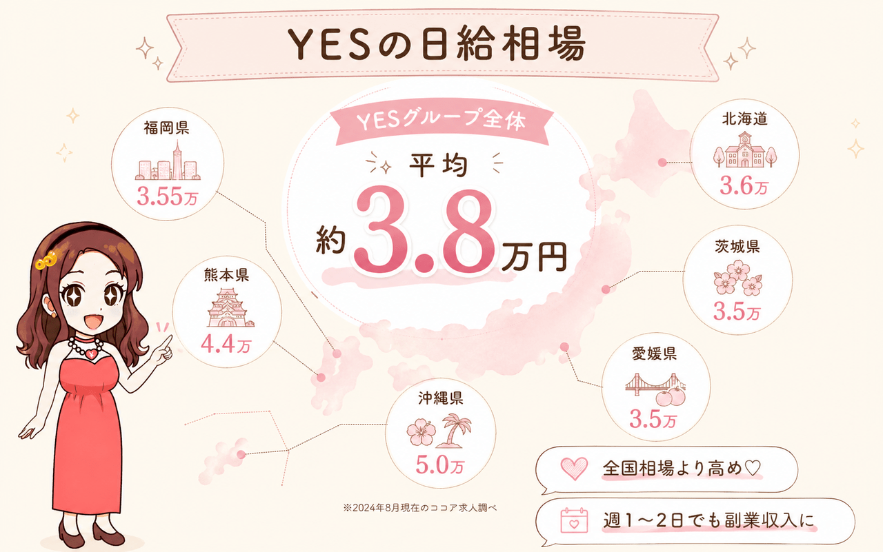 YESグループの日給平均・相場｜ジョシミル